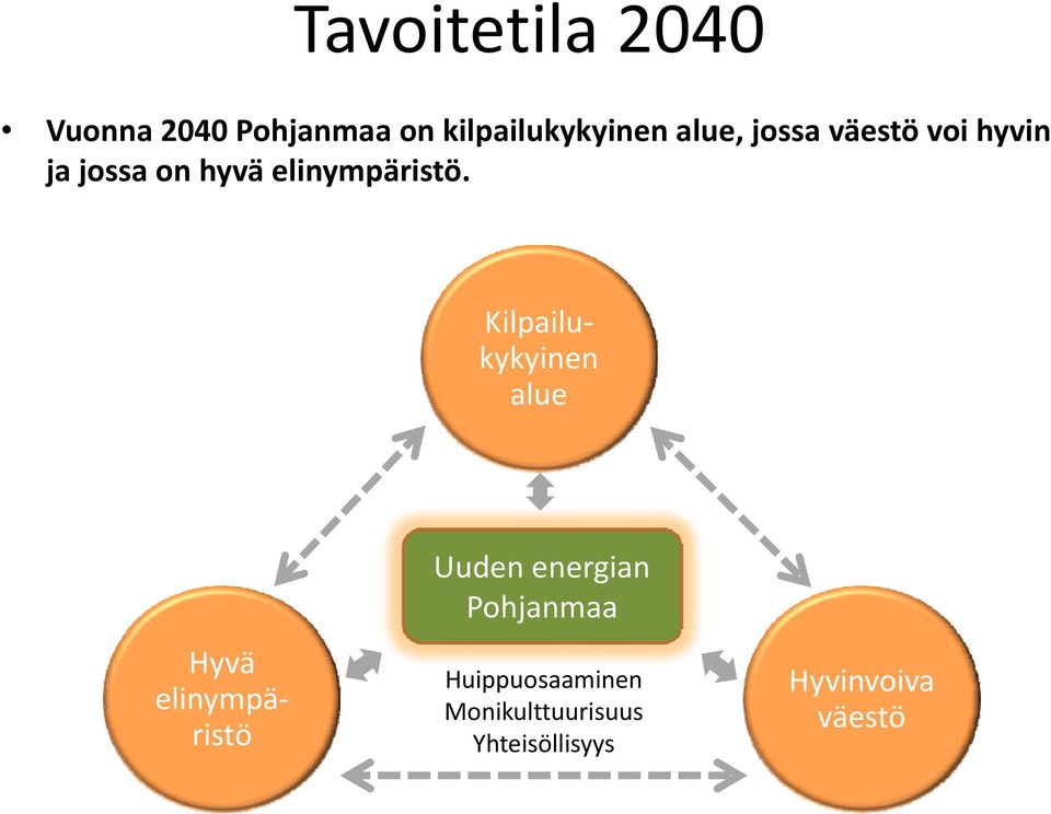 Kilpailukykyinen alue Hyvä elinympä ristö Uuden energian