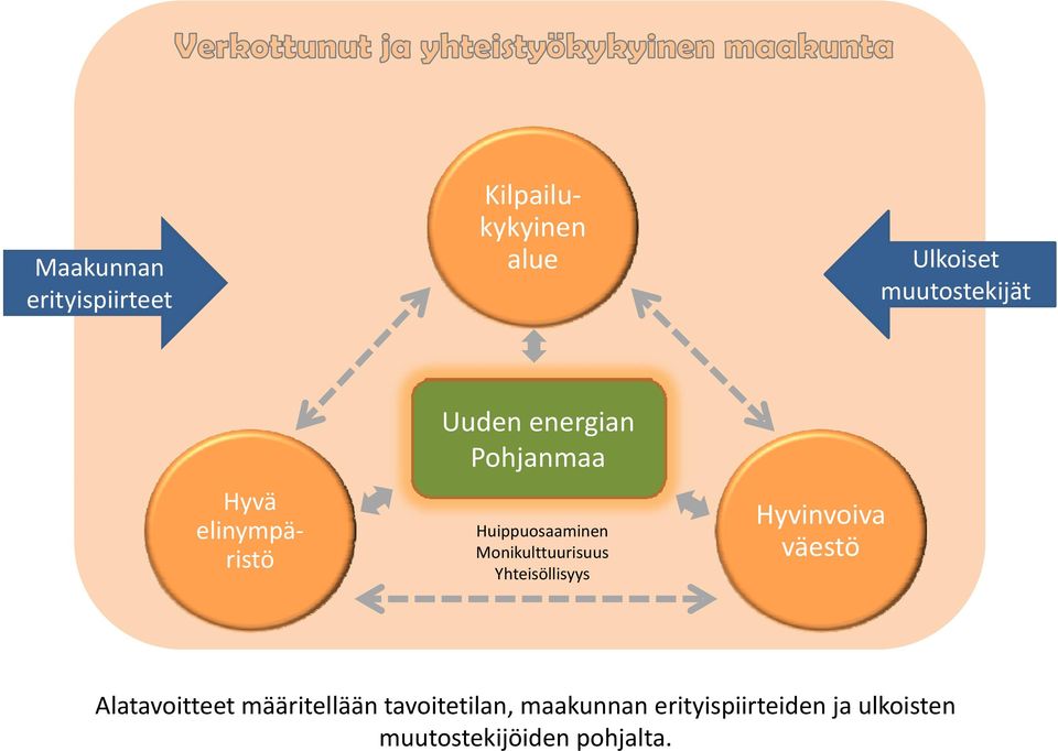 Monikulttuurisuus Yhteisöllisyys Hyvinvoiva väestö Alatavoitteet