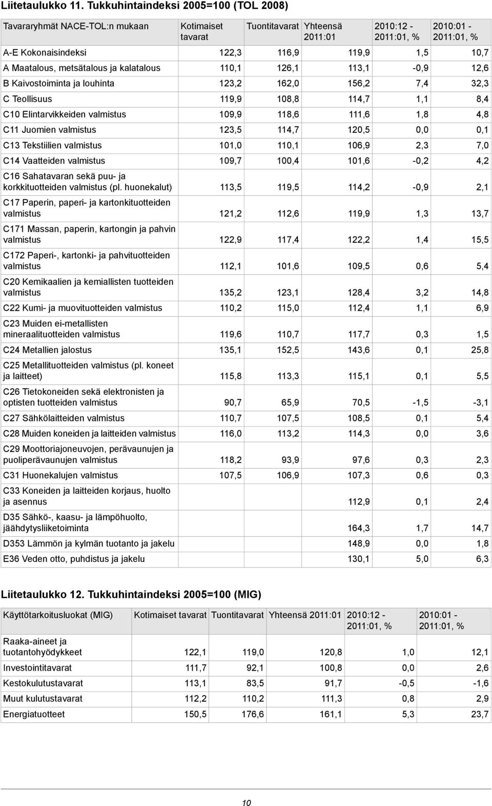 Juomien C13 Tekstiilien C14 Vaatteiden C16 Sahatavaran sekä puu- ja korkkituotteiden (pl.