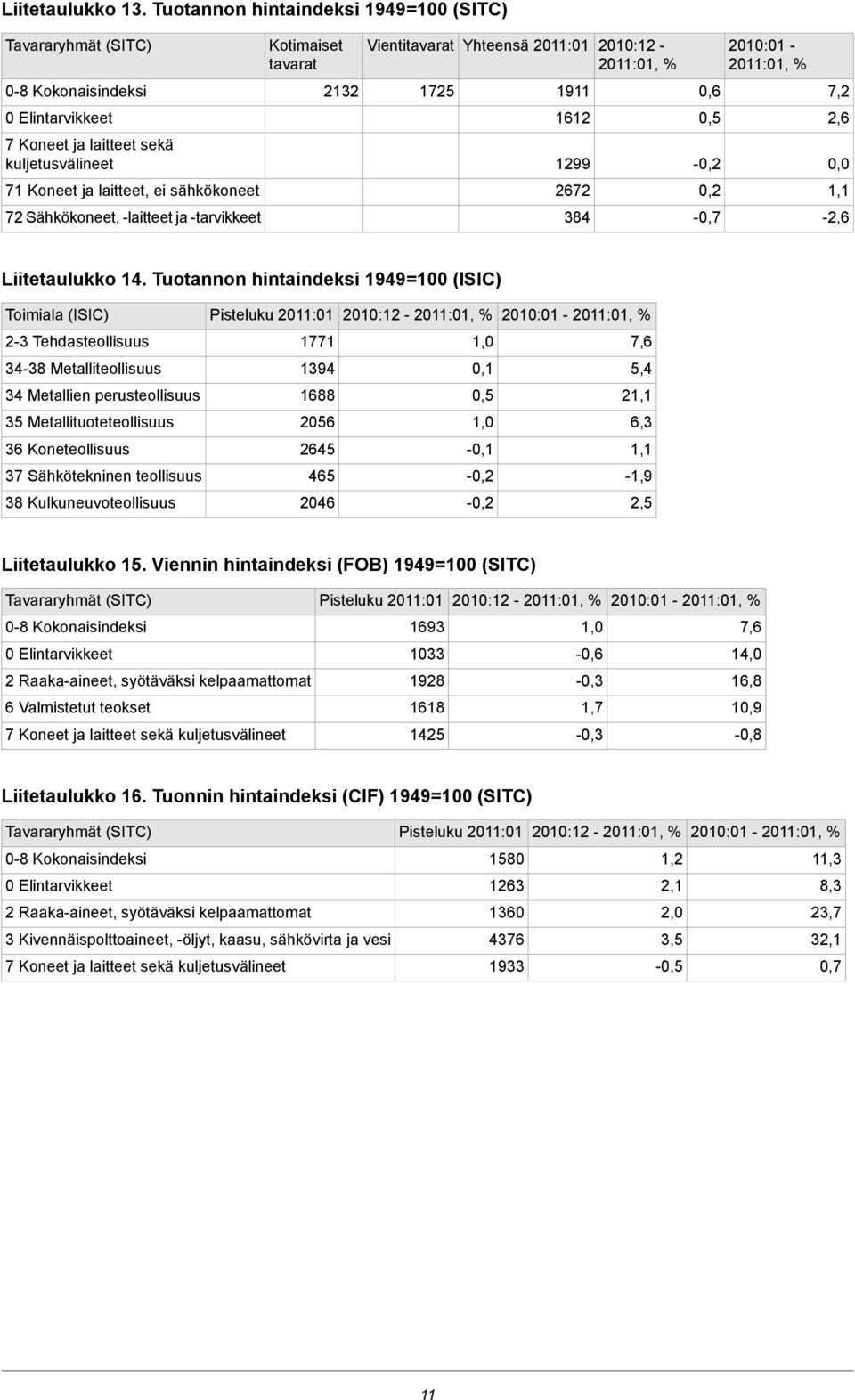 ja laitteet sekä kuljetusvälineet 1299 71 Koneet ja laitteet, ei sähkökoneet 2672 0,2 1,1 72 Sähkökoneet, -laitteet ja -tarvikkeet 384-0,7-2,6 Liitetaulukko 14.