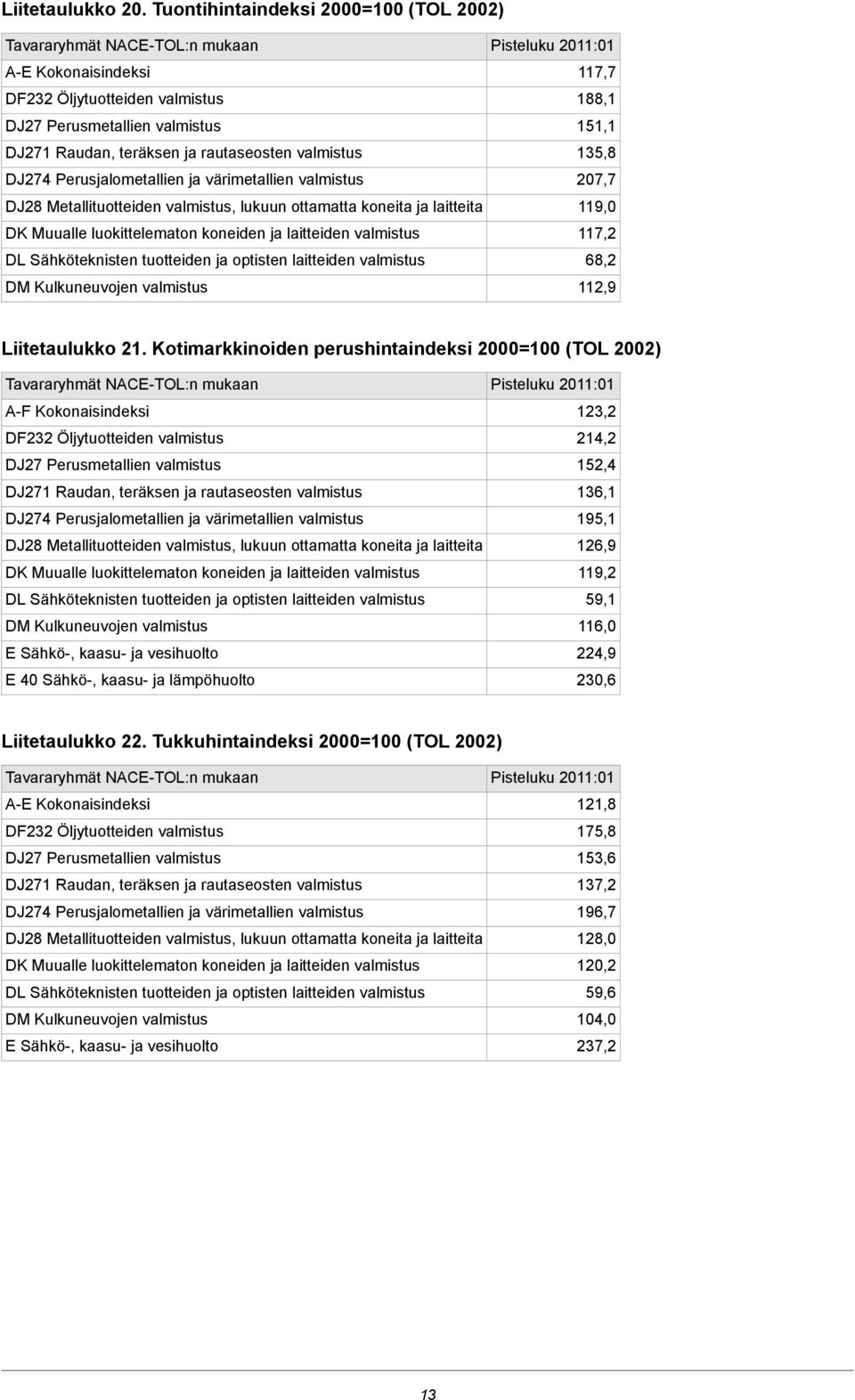 värimetallien DJ28 Metallituotteiden, lukuun ottamatta koneita ja laitteita DK Muualle luokittelematon koneiden ja laitteiden DL Sähköteknisten tuotteiden ja optisten laitteiden DM Kulkuneuvojen