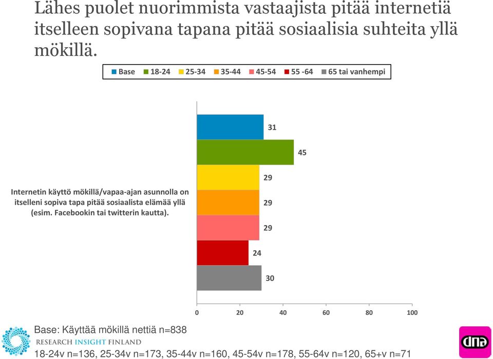 Base 18-24 25-34 35-44 45-54 55-64 65 tai vanhempi 31 45 Internetin käyttö mökillä/vapaa-ajan asunnolla on itselleni