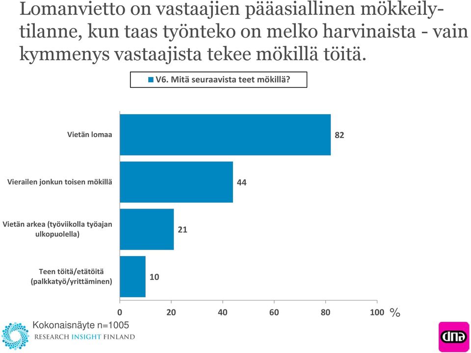 Mitä seuraavista teet mökillä?