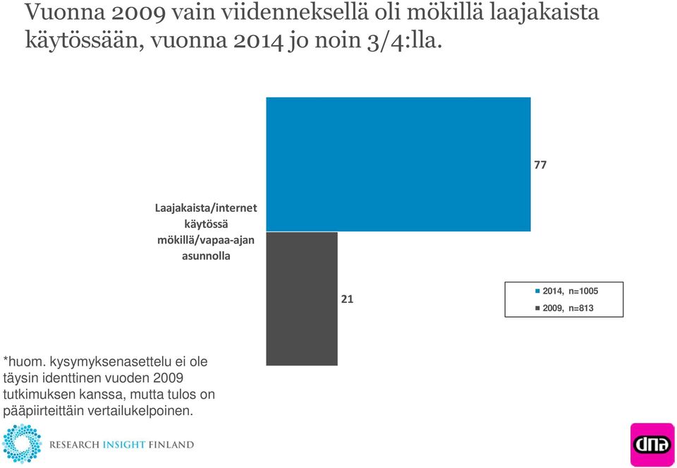 77 Laajakaista/internet käytössä mökillä/vapaa-ajan asunnolla 21 2014, n=1005