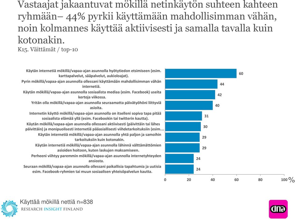 Pyrin mökillä/vapaa-ajan asunnolla ollessani käyttämään mahdollisimman vähän internetiä. Käytän mökillä/vapaa-ajan asunnolla sosiaalista mediaa (esim. Facebook) useita kertoja viikossa.