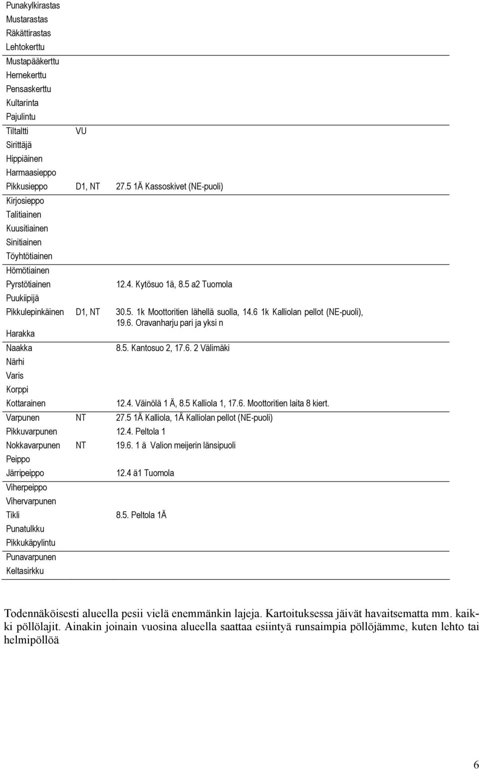 6 1k Kalliolan pellot (NE-puoli), 19.6. Oravanharju pari ja yksi n Harakka Naakka 8.5. Kantosuo 2, 17.6. 2 Välimäki Närhi Varis Korppi Kottarainen 12.4. Väinölä 1 Ä, 8.5 Kalliola 1, 17.6. Moottoritien laita 8 kiert.