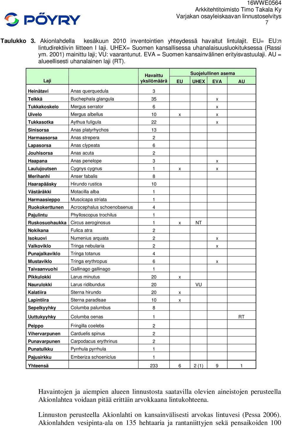 Laji Havaittu Suojelullinen asema yksilömäärä EU UHEX EVA AU Heinätavi Anas querquedula 3 Telkkä Buchephala glangula 35 x Tukkakoskelo Mergus serrator 6 x Uivelo Mergus albellus 10 x x Tukkasotka