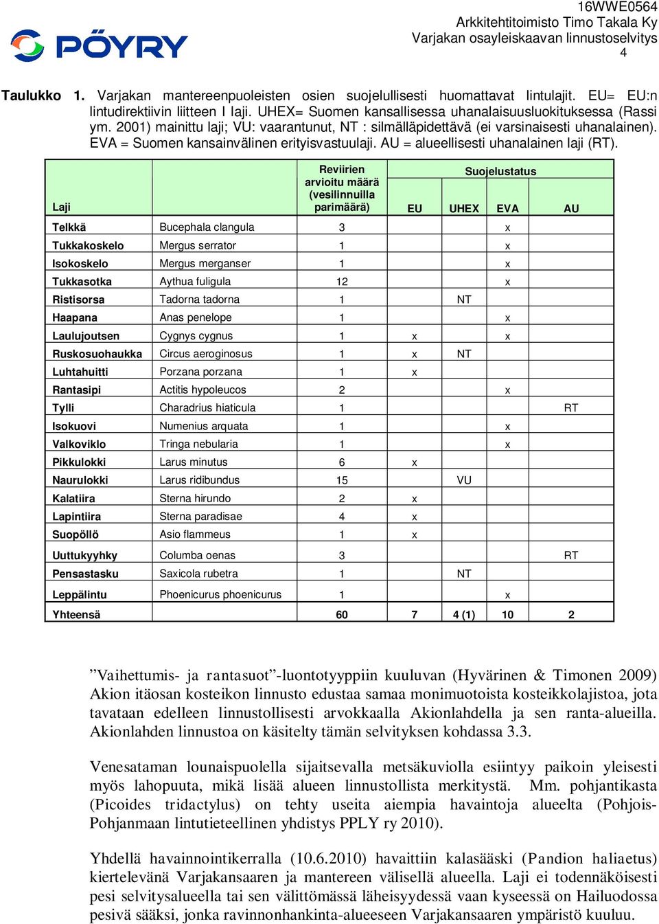 Reviirien Suojelustatus arvioitu määrä (vesilinnuilla parimäärä) EU UHEX EVA AU Telkkä Bucephala clangula 3 x Tukkakoskelo Mergus serrator 1 x Isokoskelo Mergus merganser 1 x Tukkasotka Aythua