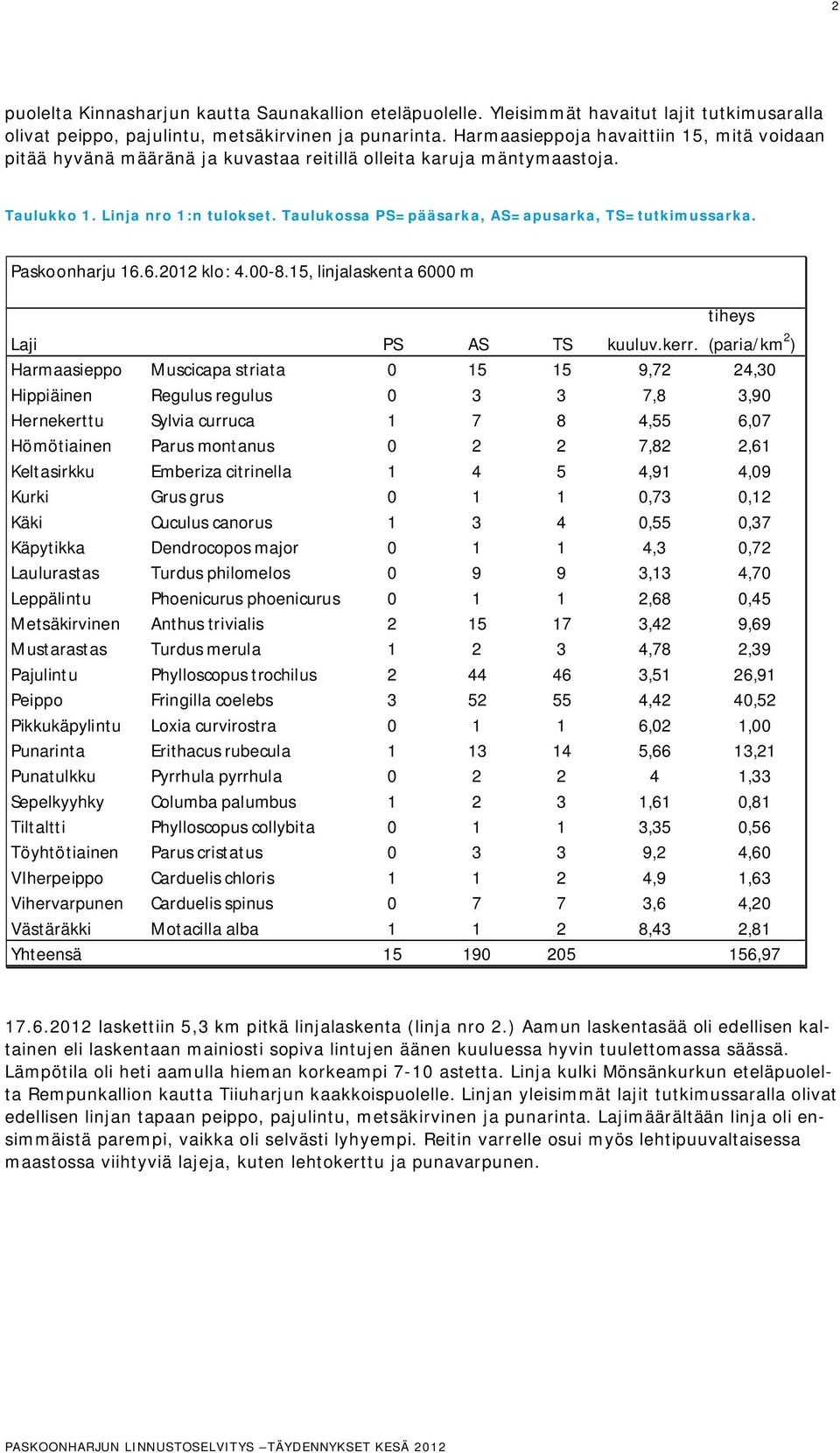 Taulukossa PS=pääsarka, AS=apusarka, TS=tutkimussarka. Paskoonharju 16.6.2012 klo: 4.00-8.15, linjalaskenta 6000 m tiheys Laji PS AS TS kuuluv.kerr.