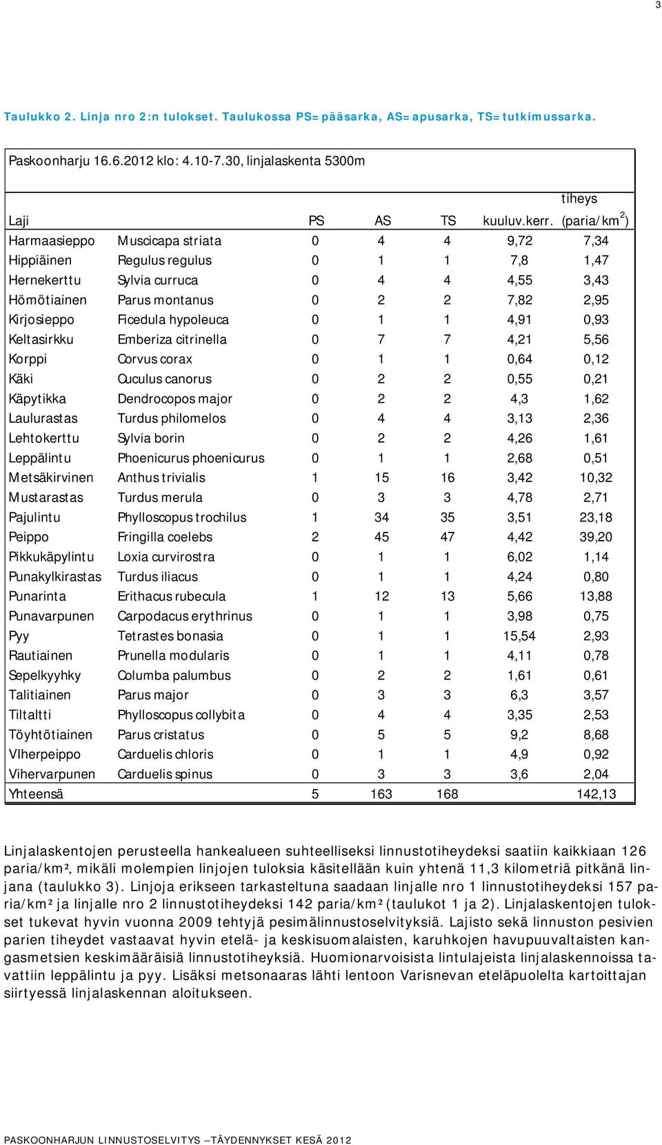 Kirjosieppo Ficedula hypoleuca 0 1 1 4,91 0,93 Keltasirkku Emberiza citrinella 0 7 7 4,21 5,56 Korppi Corvus corax 0 1 1 0,64 0,12 Käki Cuculus canorus 0 2 2 0,55 0,21 Käpytikka Dendrocopos major 0 2