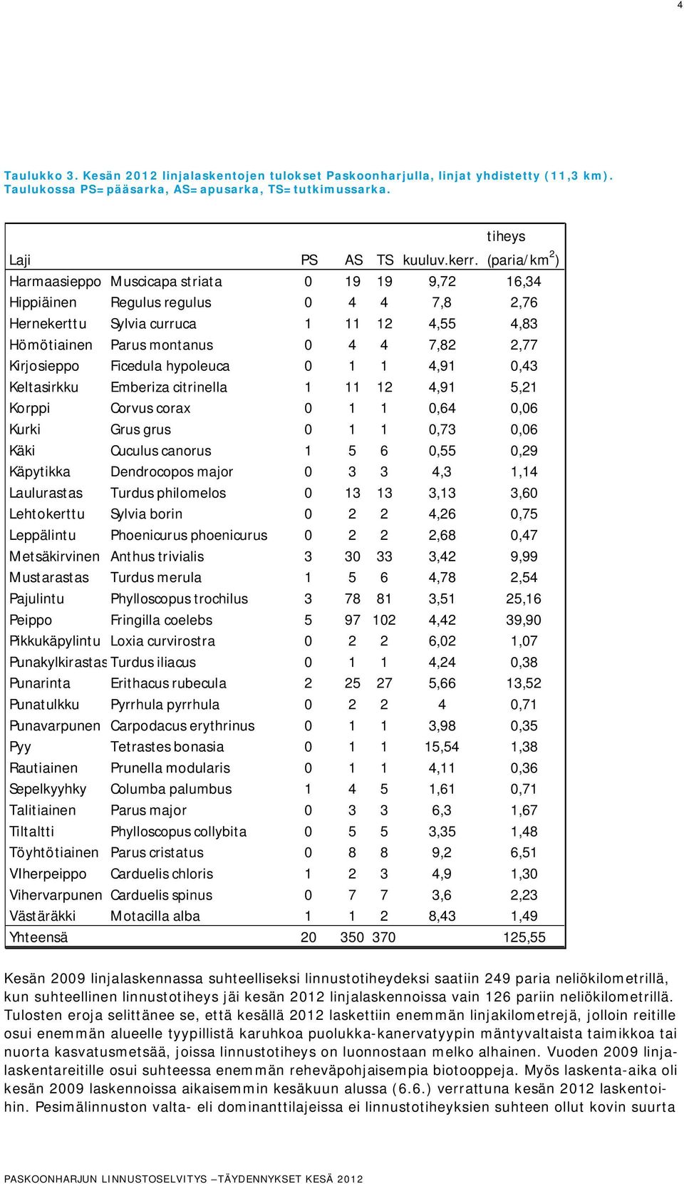 Kirjosieppo Ficedula hypoleuca 0 1 1 4,91 0,43 Keltasirkku Emberiza citrinella 1 11 12 4,91 5,21 Korppi Corvus corax 0 1 1 0,64 0,06 Kurki Grus grus 0 1 1 0,73 0,06 Käki Cuculus canorus 1 5 6 0,55