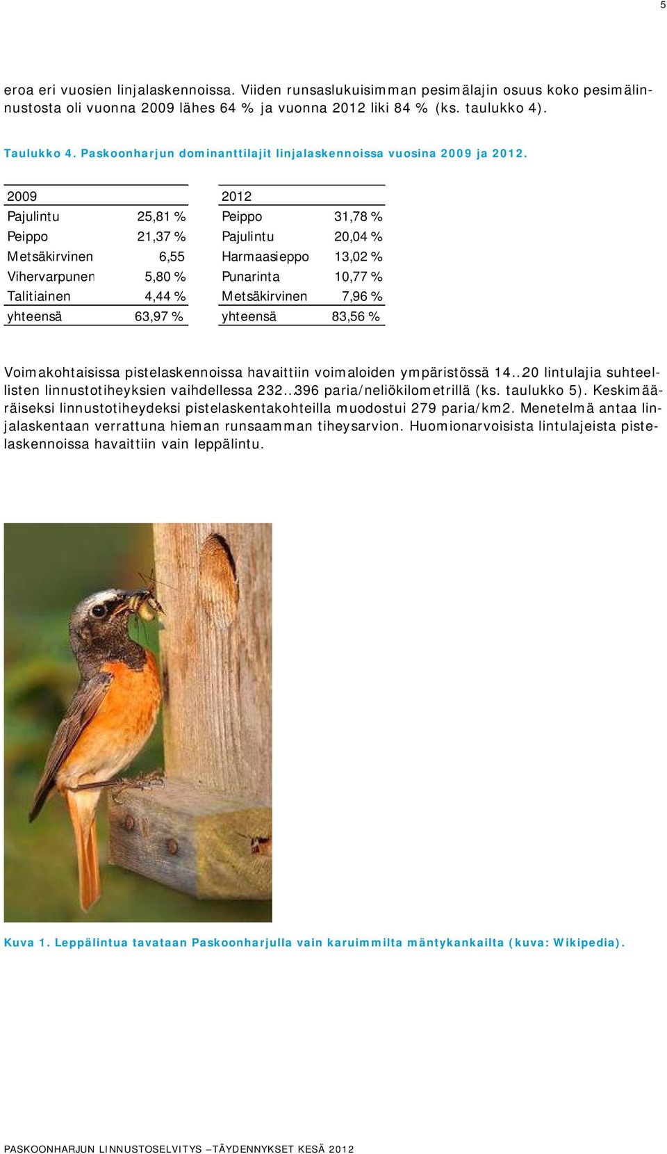 2009 2012 Pajulintu 25,81 % Peippo 31,78 % Peippo 21,37 % Pajulintu 20,04 % Metsäkirvinen 6,55 Harmaasieppo 13,02 % Vihervarpunen 5,80 % Punarinta 10,77 % Talitiainen 4,44 % Metsäkirvinen 7,96 %