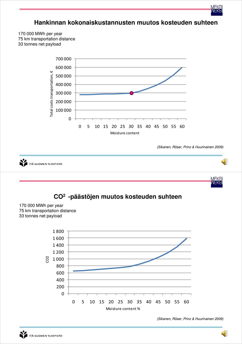 40 45 50 55 60 Moisture content 170 000 MWh per year 75 km transportation distance 33 tonnes net payload CO 2 -päästöjen