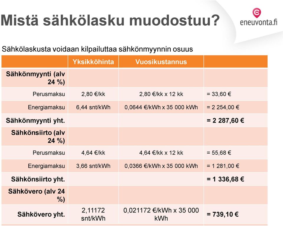 2,80 /kk x 12 kk = 33,60 Energiamaksu 6,44 snt/kwh 0,0644 /kwh x 35 000 kwh = 2 254,00 Sähkönmyynti yht.