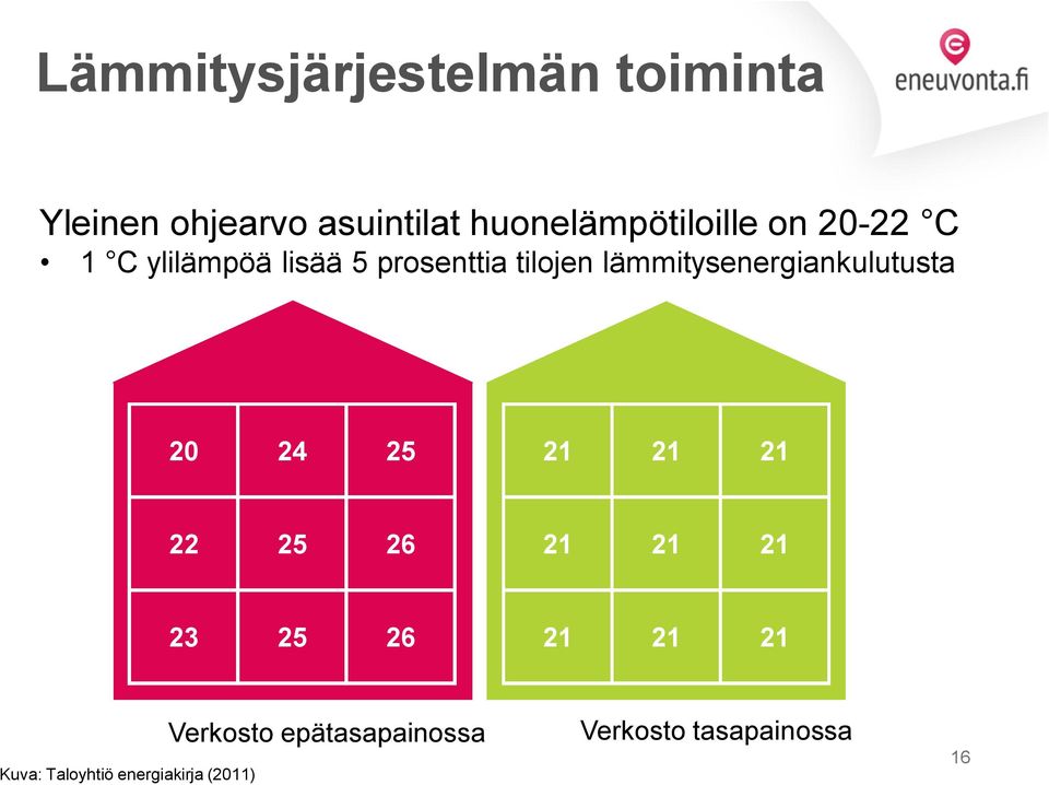 lämmitysenergiankulutusta 20 24 25 21 21 21 22 25 26 21 21 21 23 25 26 21