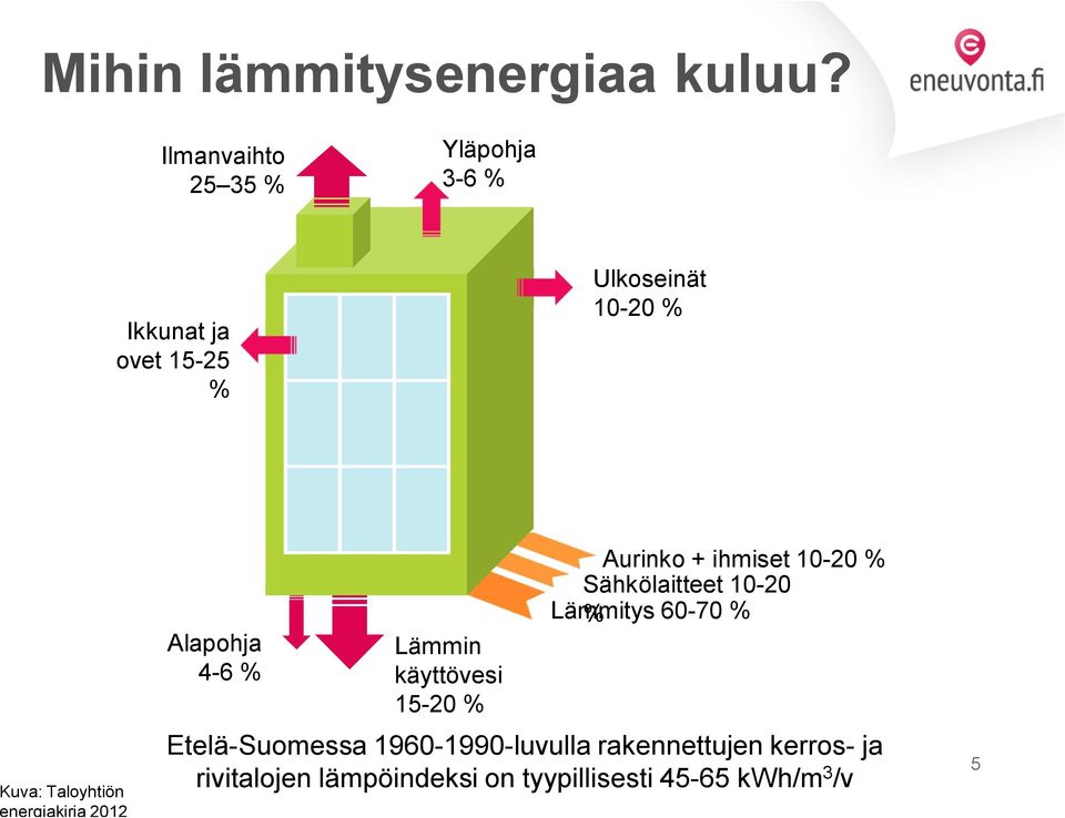 Taloyhtiön energiakirja 2012 Alapohja 4 6 % Lämmin käyttövesi 15 20 % Aurinko + ihmiset 10