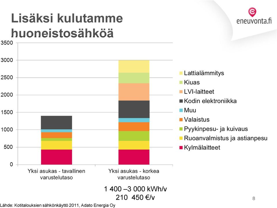 Kotitalouksien sähkönkäyttö
