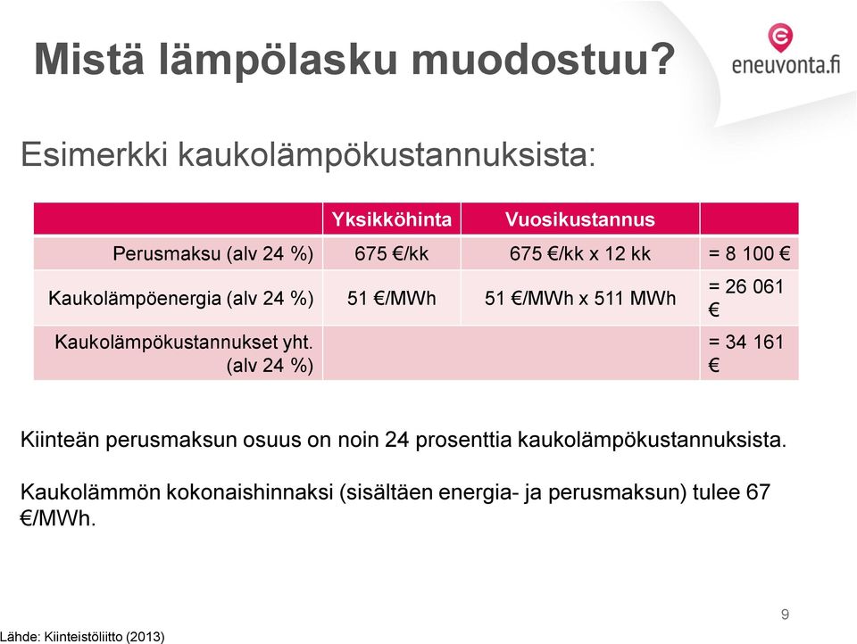 = 8 100 Kaukolämpöenergia (alv 24 %) 51 /MWh 51 /MWh x 511 MWh Kaukolämpökustannukset yht.