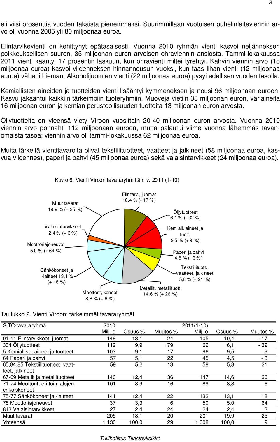 Tammi-lokakuussa 211 vienti kääntyi 17 prosentin laskuun, kun ohravienti miltei tyrehtyi.