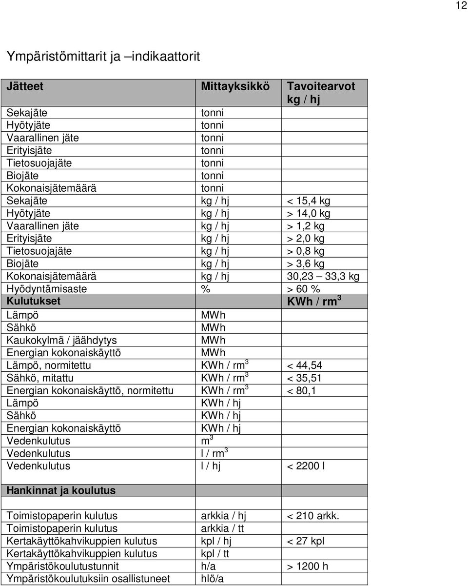 Hyödyntämisaste % > 60 % Kulutukset KWh / rm 3 Lämpö MWh Sähkö MWh Kaukokylmä / jäähdytys MWh Energian kokonaiskäyttö MWh Lämpö, normitettu KWh / rm 3 < 44,54 Sähkö, mitattu KWh / rm 3 < 35,51