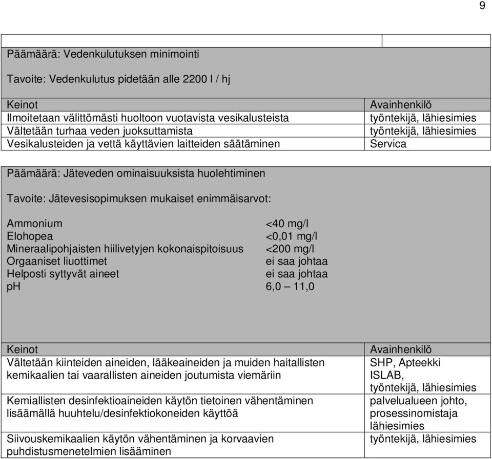 enimmäisarvot: Ammonium <40 mg/l Elohopea <0,01 mg/l Mineraalipohjaisten hiilivetyjen kokonaispitoisuus <200 mg/l Orgaaniset liuottimet ei saa johtaa Helposti syttyvät aineet ei saa johtaa ph 6,0