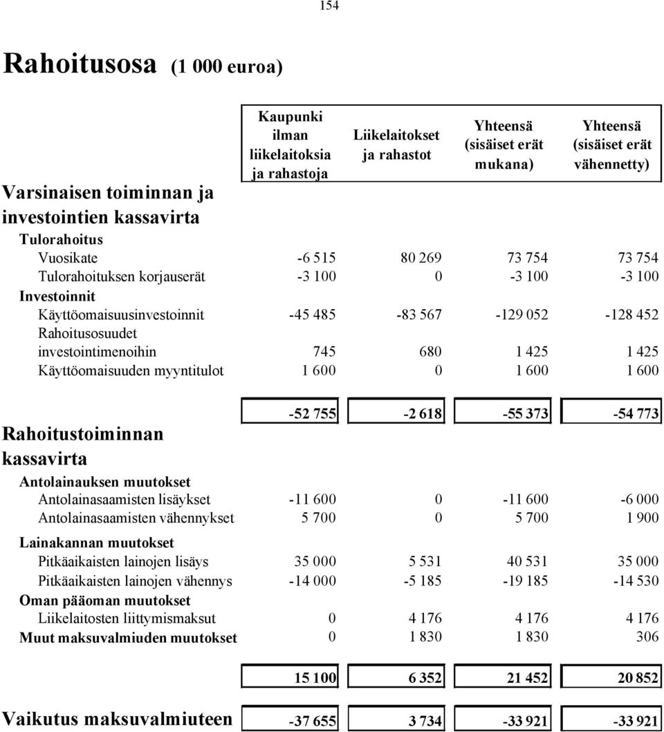 Rahoitusosuudet investointimenoihin 745 680 1 425 1 425 Käyttöomaisuuden myyntitulot 1 600 0 1 600 1 600 Rahoitustoiminnan kassavirta -52 755-2 618-55 373-54 773 Antolainauksen muutokset