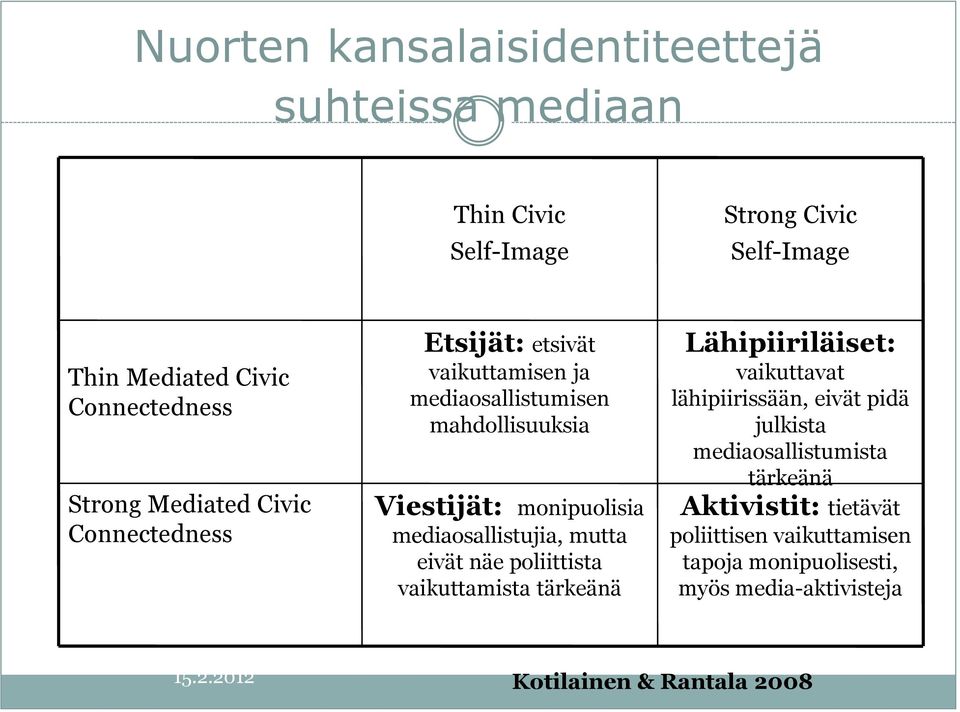 mediaosallistujia, mutta eivät näe poliittista vaikuttamista tärkeänä Lähipiiriläiset: vaikuttavat lähipiirissään, eivät pidä julkista