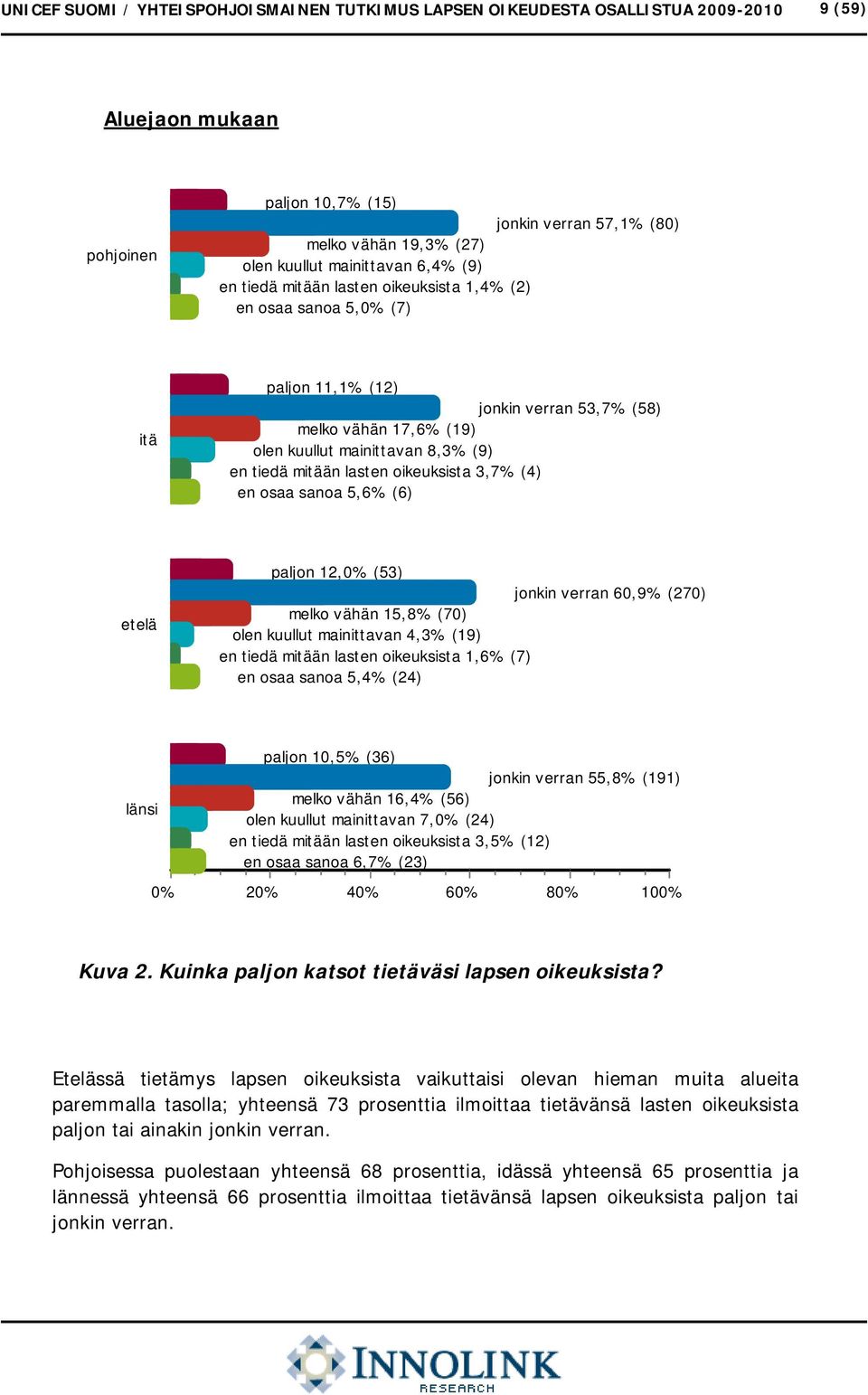 mitään lasten oikeuksista % (4) en osaa sanoa 5,6% (6) etelä paljon 12,0% (53) jonkin verran 60,9% (270) melko vähän 15,8% (70) olen kuullut mainittavan 4,3% (19) en tiedä mitään lasten oikeuksista