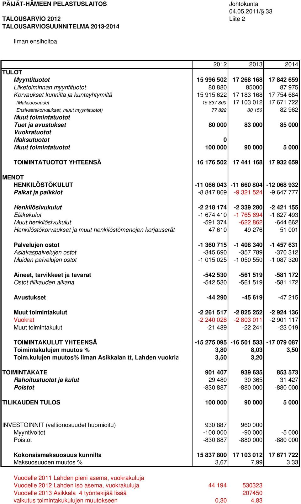 Korvaukset kunnilta ja kuntayhtymiltä 15 915 622 17 183 168 17 754 684 (Maksuosuudet 15 837 800 17 103 012 17 671 722 Ensivastekorvaukset, muut myyntituotot) 77 822 80 156 82 962 Muut toimintatuotot