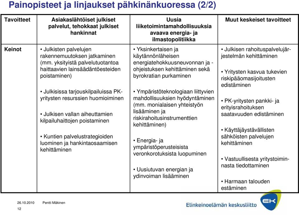 yksityistä palvelutuotantoa haittaavien lainsäädäntöesteiden poistaminen) Julkisissa tarjouskilpailuissa PKyritysten resurssien huomioiminen Julkisen vallan aiheuttamien kilpailuhaittojen poistaminen