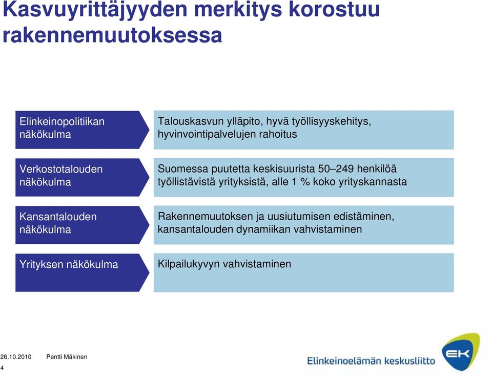 249 henkilöä työllistävistä yrityksistä, alle 1 % koko yrityskannasta Kansantalouden näkökulma Rakennemuutoksen