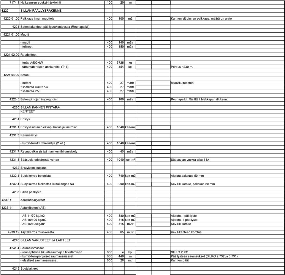 (T16) 400 454 kpl Poraus ~230 m. - betoni 400 27 m3rtr Muovikuitubetoni * lisähinta C30/37-3 400 27 m3rtr * lisähinta P50 400 27 m3rtr 4226.5 Betonipintojen impregnointi 400 160 m2tr Reunapalkit.