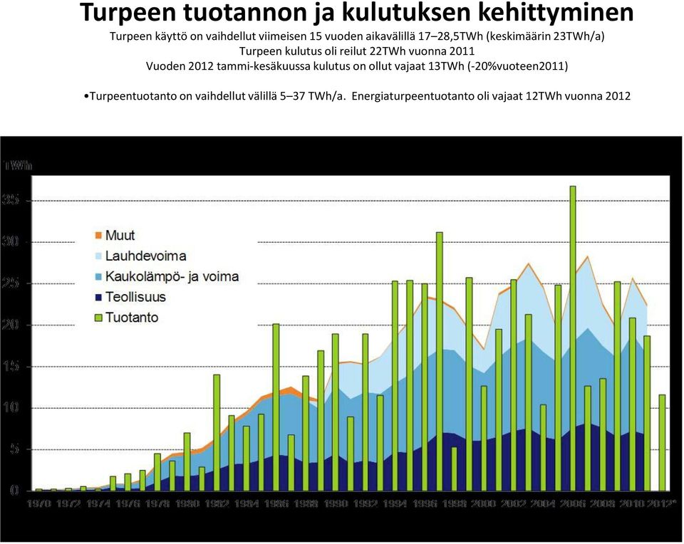 vuonna 2011 Vuoden 2012 tammi-kesäkuussa kulutus on ollut vajaat 13TWh (-20%vuoteen2011)