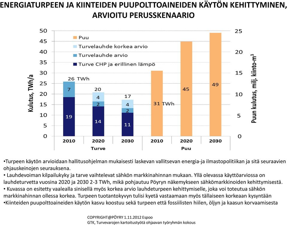 Yllä olevassa käyttöarviossa on lauhdeturvetta vuosina 2020 ja 2030 2-3 TWh, mikä pohjautuu Pöyryn näkemykseen sähkömarkkinoiden kehittymisestä.