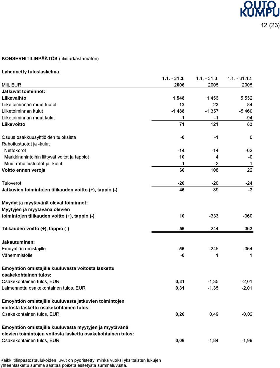 83 Osuus osakkuusyhtiöiden tuloksista -0-1 0 Rahoitustuotot ja -kulut Nettokorot -14-14 -62 Markkinahintoihin liittyvät voitot ja tappiot 10 4-0 Muut rahoitustuotot ja -kulut -1-2 1 Voitto ennen