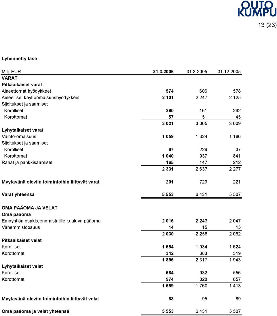 3 009 Lyhytaikaiset varat Vaihto-omaisuus 1 059 1 324 1 186 Sijoitukset ja saamiset Korolliset 67 229 37 Korottomat 1 040 937 841 Rahat ja pankkisaamiset 165 147 212 2 331 2 637 2 277 Myytävänä