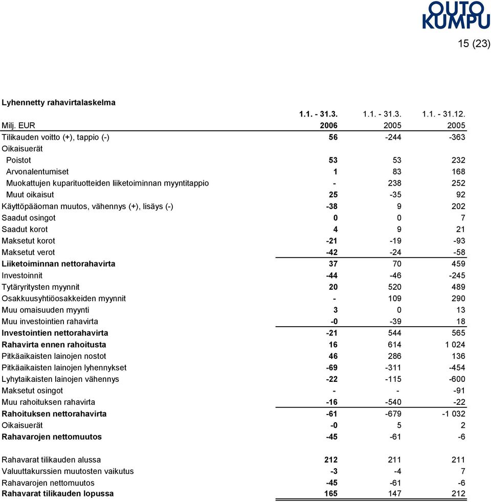 oikaisut 25-35 92 Käyttöpääoman muutos, vähennys (+), lisäys (-) -38 9 202 Saadut osingot 0 0 7 Saadut korot 4 9 21 Maksetut korot -21-19 -93 Maksetut verot -42-24 -58 Liiketoiminnan nettorahavirta