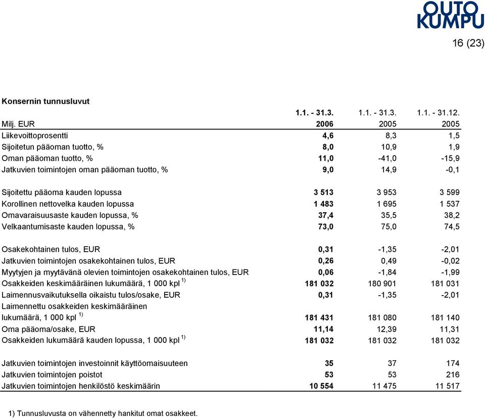 Sijoitettu pääoma kauden lopussa 3 513 3 953 3 599 Korollinen nettovelka kauden lopussa 1 483 1 695 1 537 Omavaraisuusaste kauden lopussa, % 37,4 35,5 38,2 Velkaantumisaste kauden lopussa, % 73,0