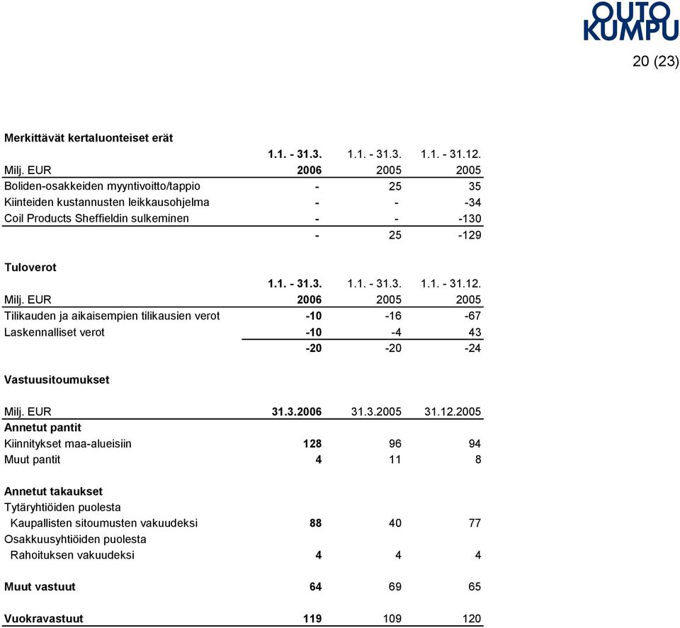 3. 1.1. - 31.3. 1.1. - 31.12. Milj. EUR 2006 2005 2005 Tilikauden ja aikaisempien tilikausien verot -10-16 -67 Laskennalliset verot -10-4 43-20 -20-24 Vastuusitoumukset Milj. EUR 31.3.2006 31.