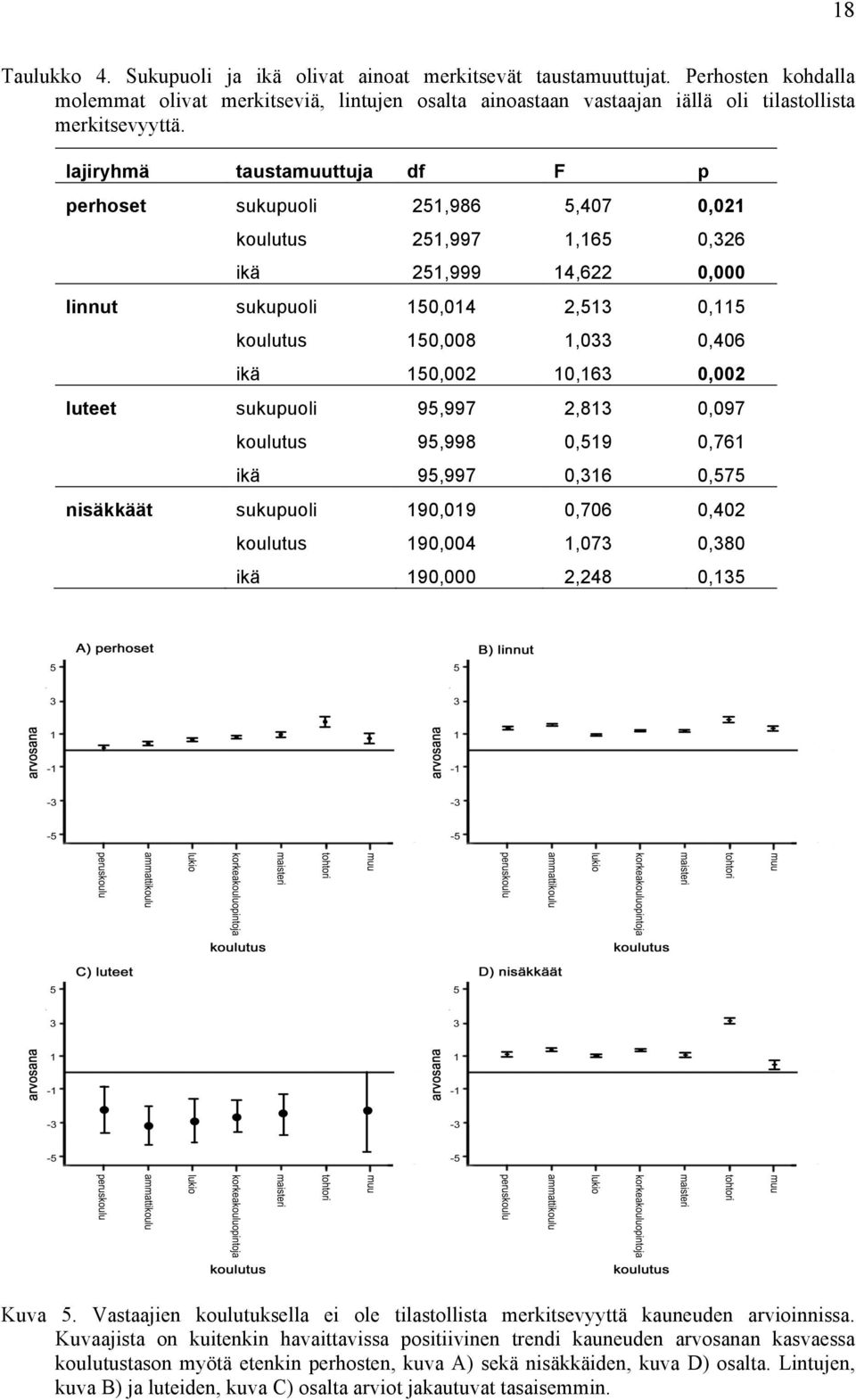 150,002 10,163 0,002 luteet sukupuoli 95,997 2,813 0,097 koulutus 95,998 0,519 0,761 ikä 95,997 0,316 0,575 nisäkkäät sukupuoli 190,019 0,706 0,402 koulutus 190,004 1,073 0,380 ikä 190,000 2,248