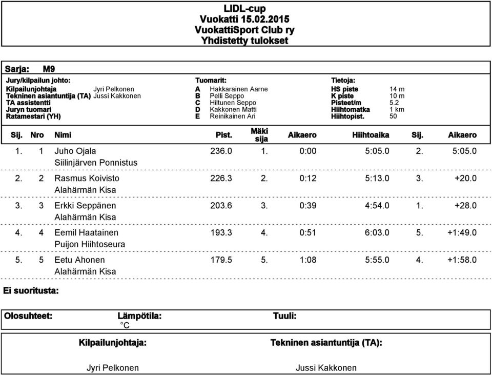 5:05.0 2. 2 Rasmus Koivisto 226.3 2. 0:12 5:13.0 3. +20.0 3. 3 rkki Seppänen 203.6 3.