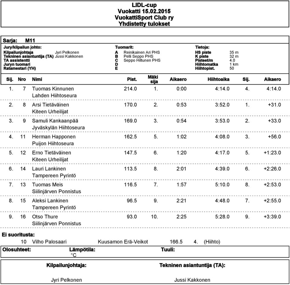 1:02 4:08.0 3. +56.0 5. 12 rno Tietäväinen 147.5 6. 1:20 4:17.0 5. +1:23.0 Kiteen Urheilijat 6. 14 Lauri Lankinen 113.5 8. 2:01 4:39.0 6. +2:26.0 Tampereen Pyrintö 7.