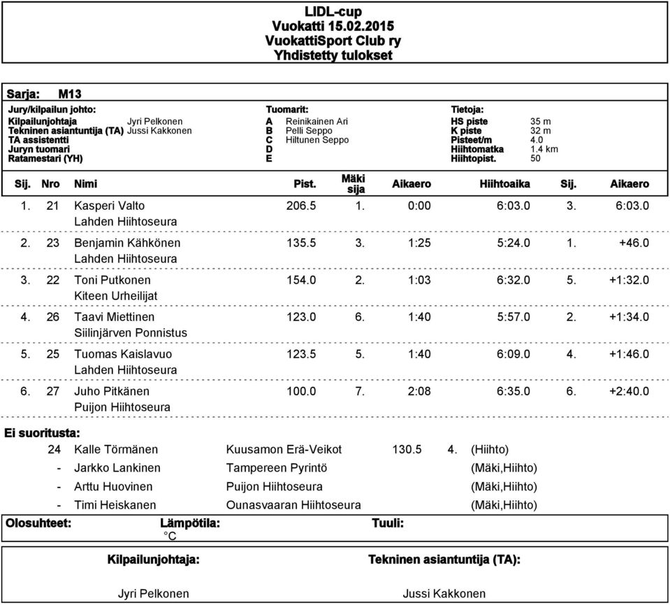 1:40 5:57.0 2. +1:34.0 5. 25 Tuomas Kaislavuo 123.5 5. 1:40 6:09.0 4. +1:46.0 6. 27 Juho Pitkänen 100.0 7. 2:08 6:35.0 6. +2:40.