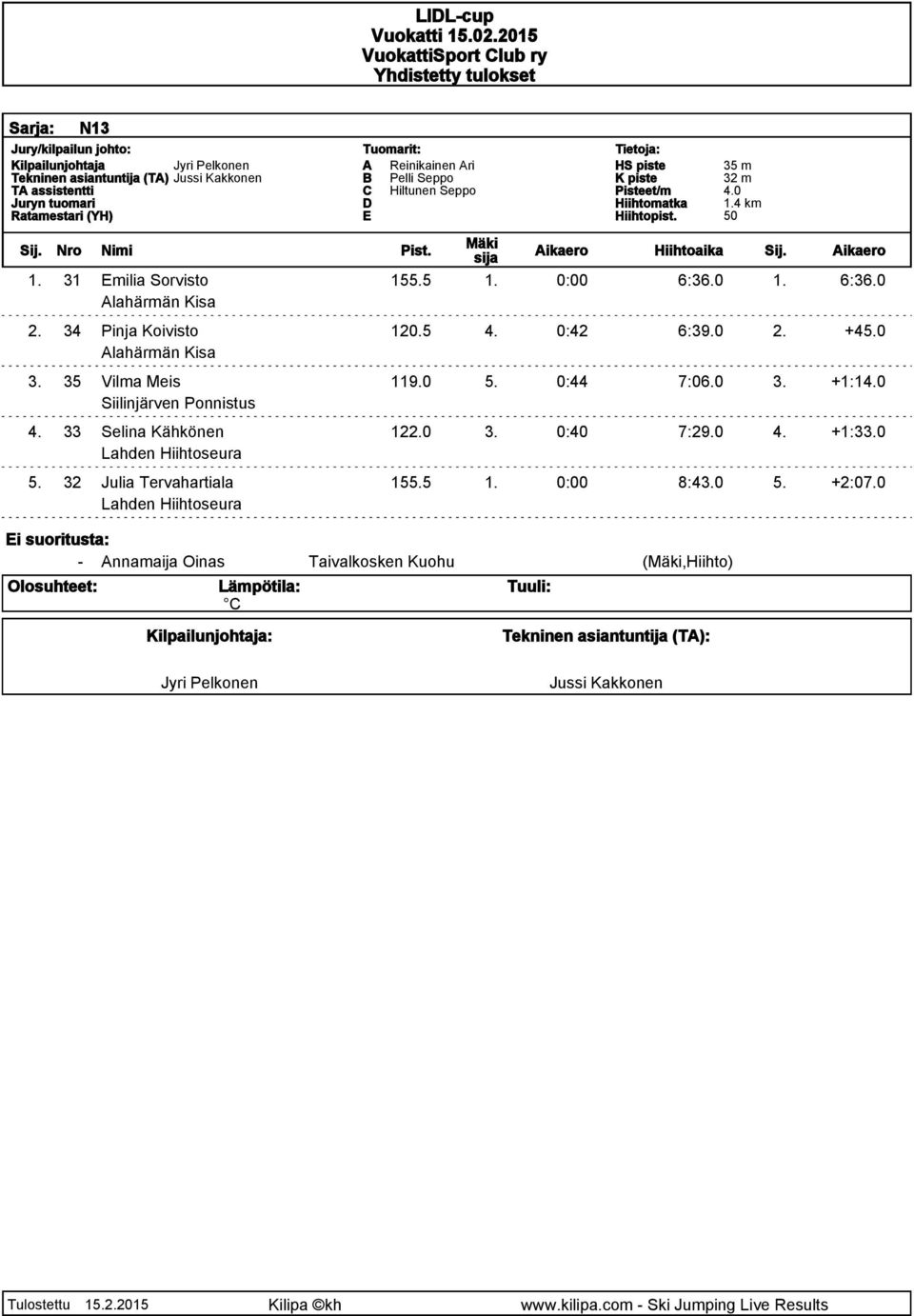 0 4. 33 Selina Kähkönen 122.0 3. 0:40 7:29.0 4. +1:33.0 5. 32 Julia Tervahartiala 155.5 1. 0:00 8:43.0 5. +2:07.