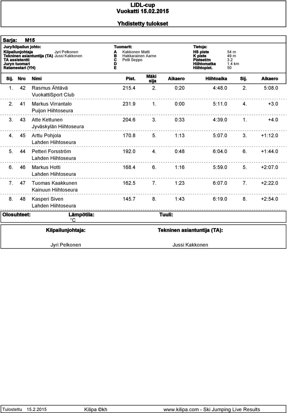45 Arttu Pohjola 170.8 5. 1:13 5:07.0 3. +1:12.0 5. 44 Petteri Forsström 192.0 4. 0:48 6:04.0 6. +1:44.0 6. 46 Markus Hotti 168.4 6. 1:16 5:59.0 5. +2:07.0 7.