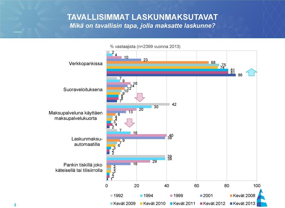 käteisellä tai tilisiirrolla % vastaajista (n=2399 vuonna 2013) 2 4 10 23 68 75 74 81 81 86 7 9 16 14 12 10 9 8 7 42 30