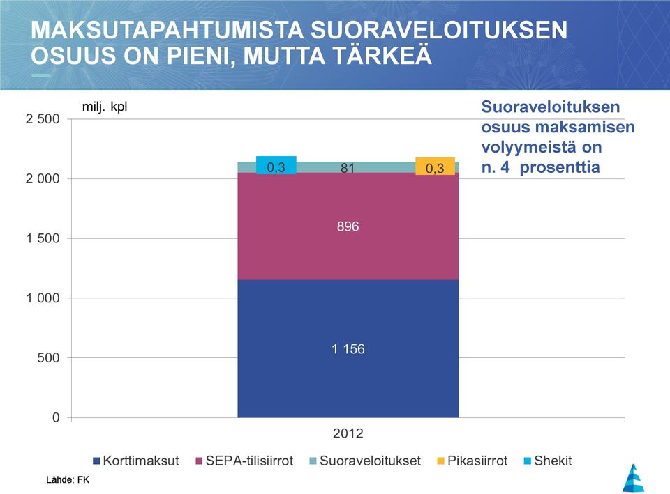 MUTTA TÄRKEÄ Suoraveloituksen