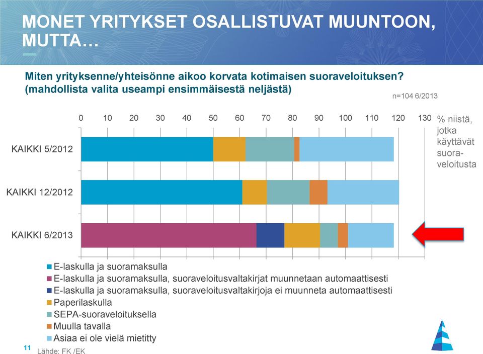 suoraveloitusta KAIKKI 12/2012 KAIKKI 6/2013 11 E-laskulla ja suoramaksulla E-laskulla ja suoramaksulla, suoraveloitusvaltakirjat muunnetaan