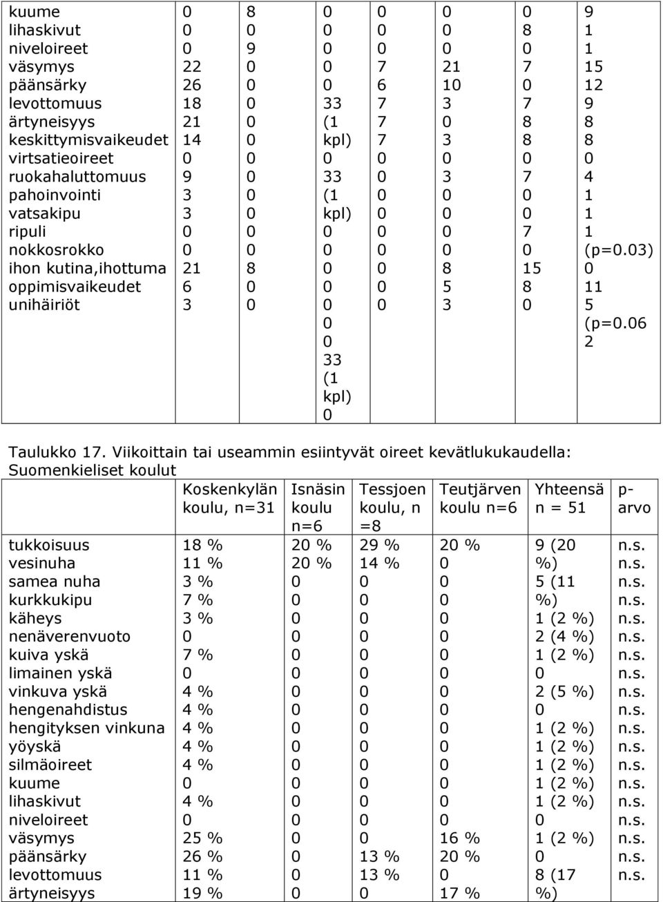 Viikoittain tai useammin esiintyvät oireet kevätlukukaudella: Suomenkieliset t, n=, n n= Yhteensä 5 tukkoisuus vesinuha samea nuha kurkkukipu käheys nenäverenvuoto kuiva