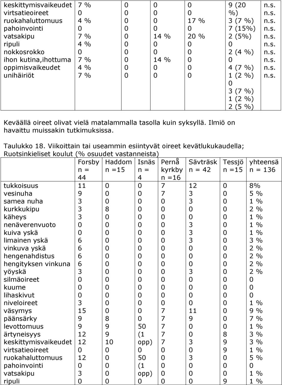 Viikoittain tai useammin esiintyvät oireet kevätlukukaudella; Ruotsinkieliset t (% osuudet vastanneista) 44 5 4 42 5 tukkoisuus vesinuha samea nuha kurkkukipu käheys nenäverenvuoto kuiva yskä